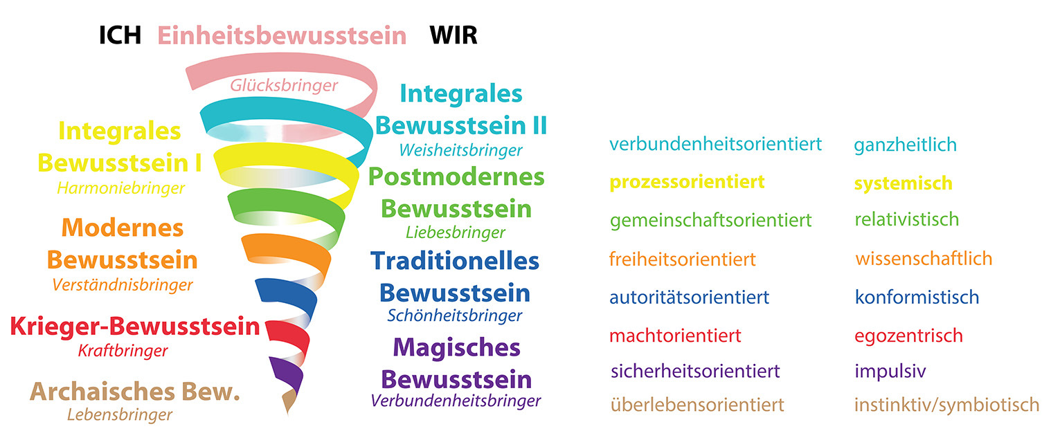 Spiral Dynamics - Grafik